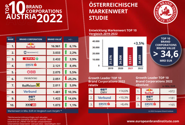 Das sind die wertvollsten Markenunternehmen Österreichs - Österreichische Markenwert Studie 2022 - Quelle: European Brand Institute